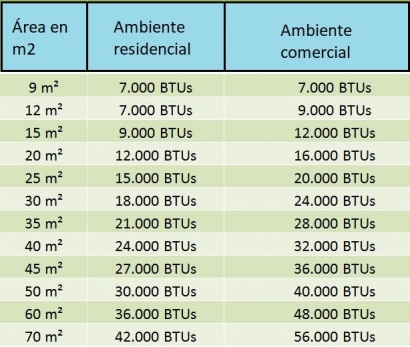 tabla de equivalencias de Btu a metros cuadrados de los mejores aires acondicionados portatiles bauhaus 